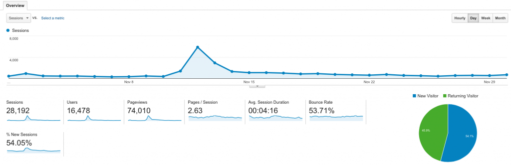 Google Analytics Audience Overview