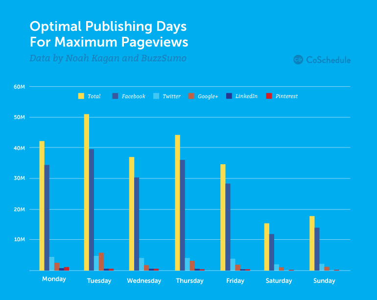 Best Time to Publish a Blog Post