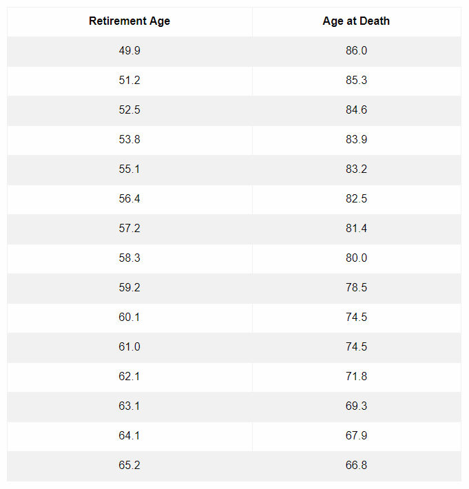 I'll probably die young because I retired early; or, maybe I won't?