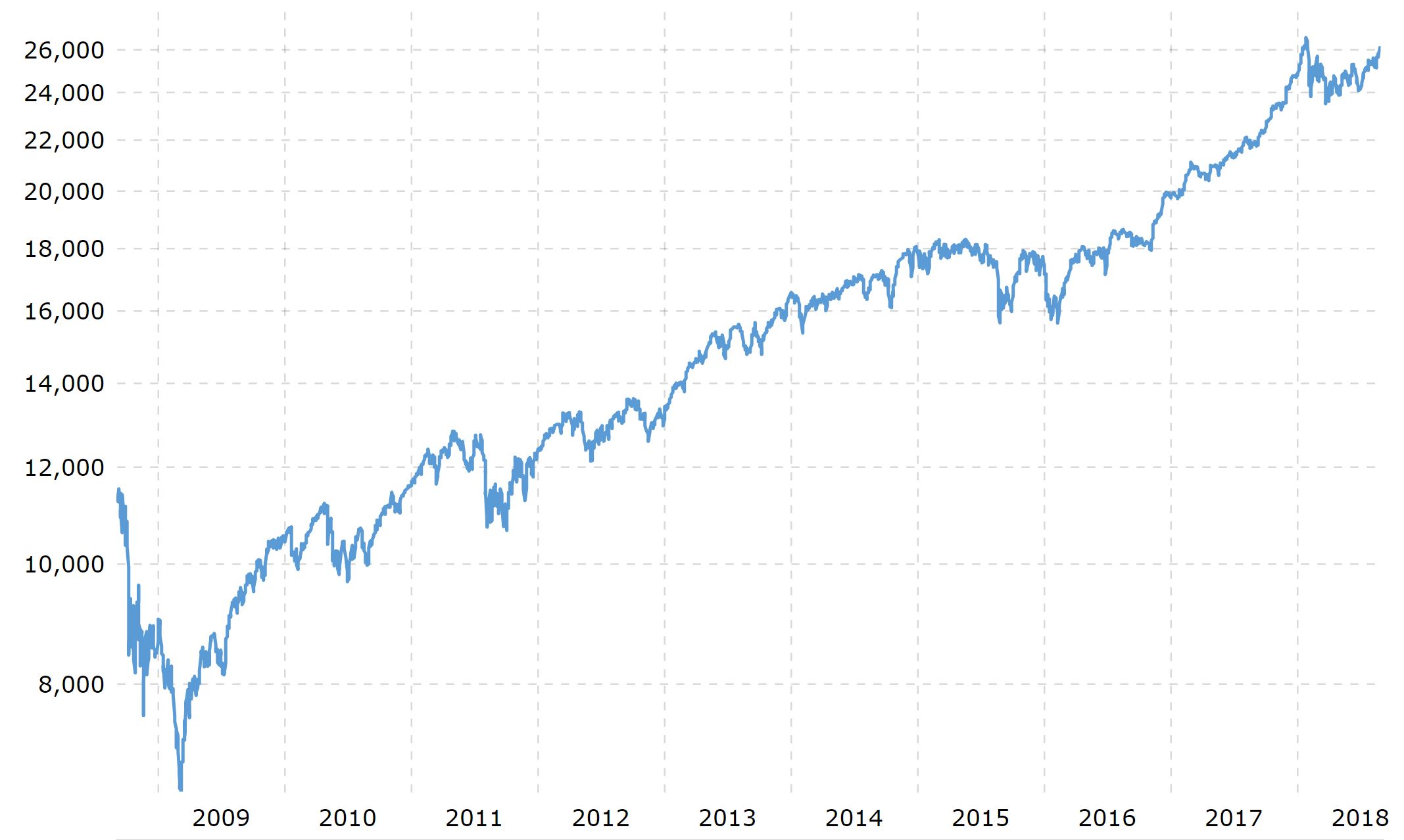 The Dow Jones over 10 years | Source: MacroTrends.com