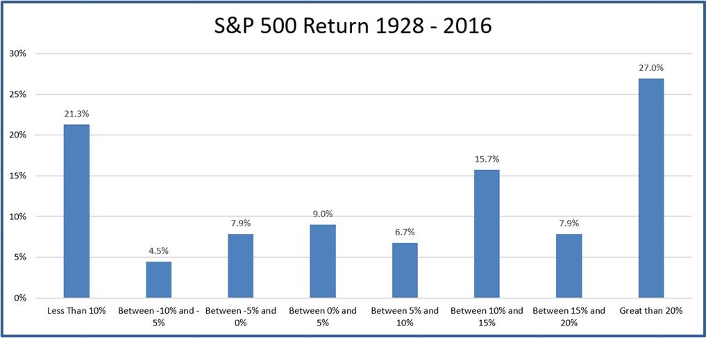 S&P 500 Rate of Return