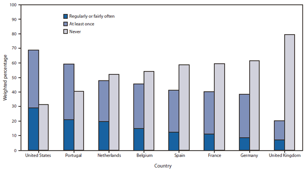 Cell phone use percentage