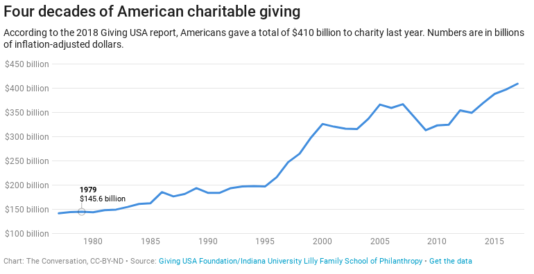Four decades of American charitable giving