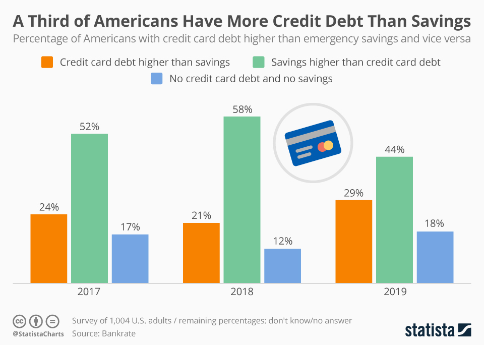 Americans more credit card debt than savings