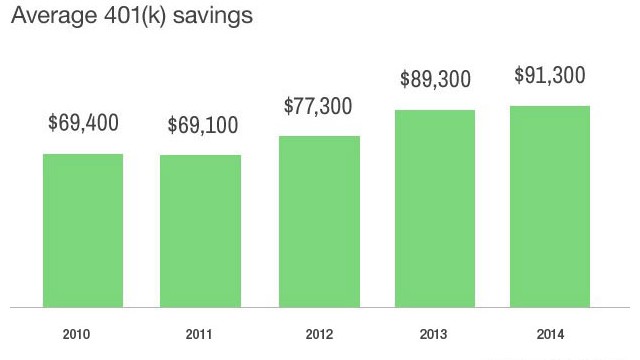 Average 401k balance hits record high