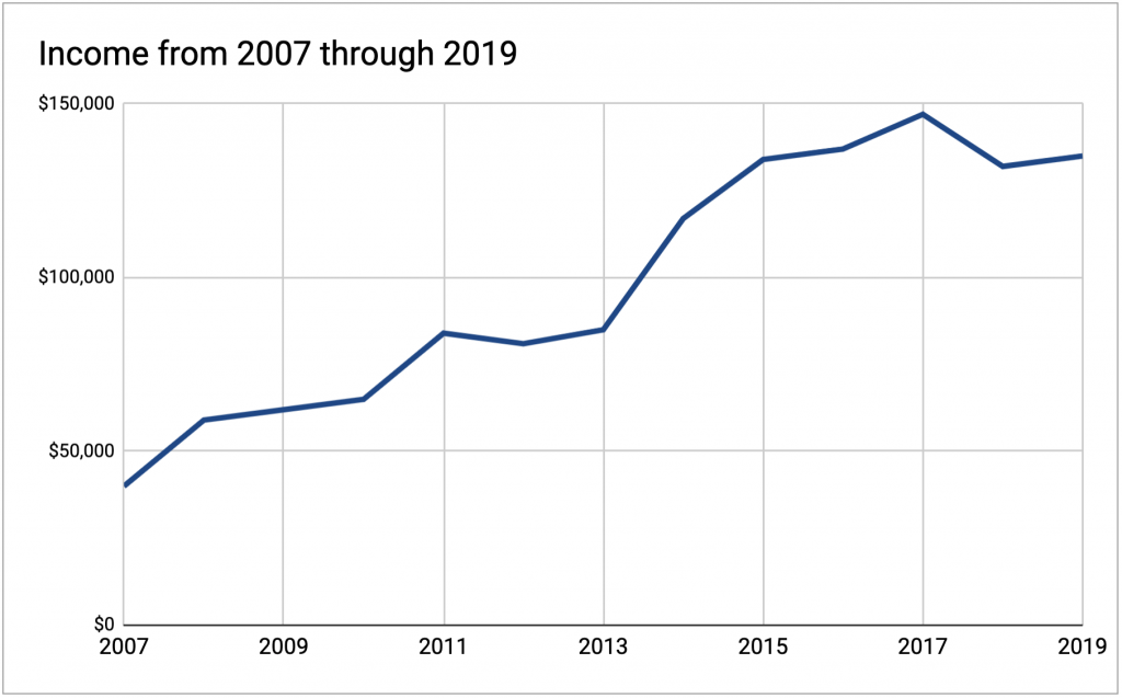 Income over the years