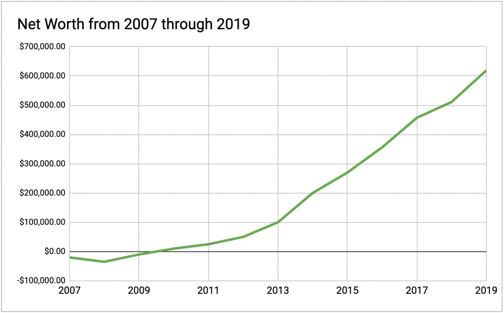 Net Worth