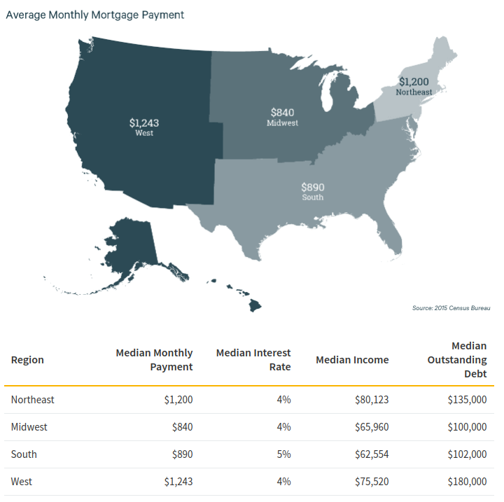 Average monthly mortgage payment