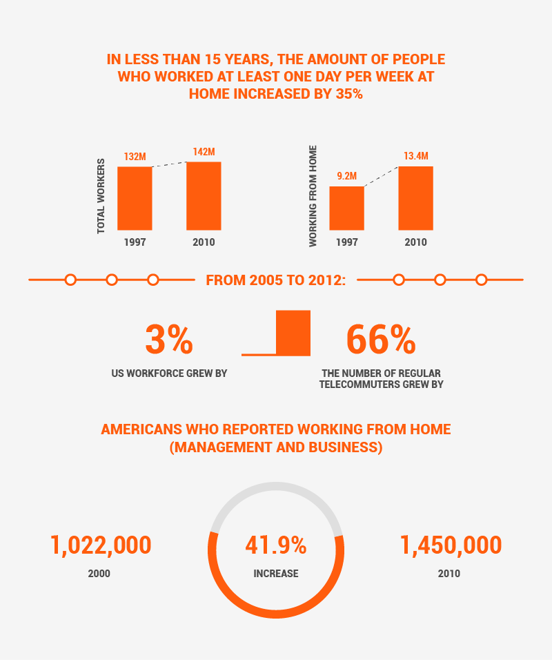 The amount of people working remotely is on the rise!