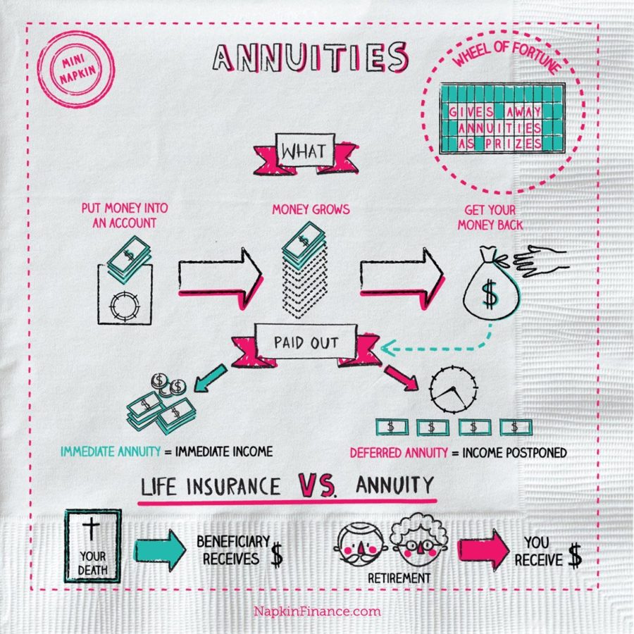 Annuities