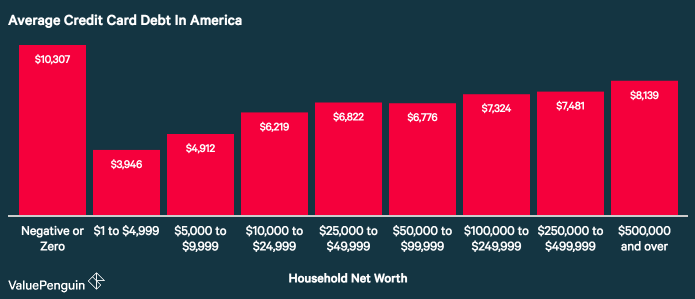 Debt for the average American