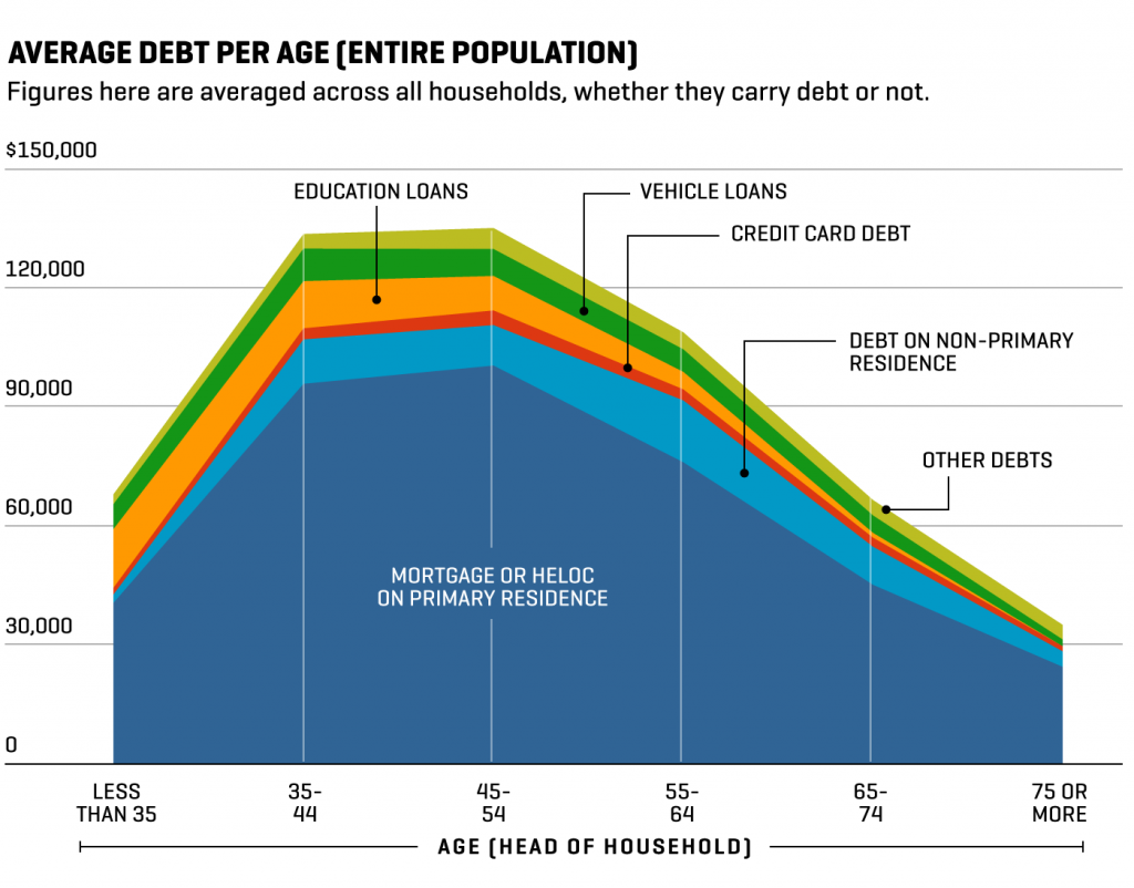 Average debt per age in U.S.