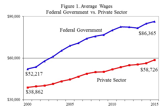 Average federal employee salary