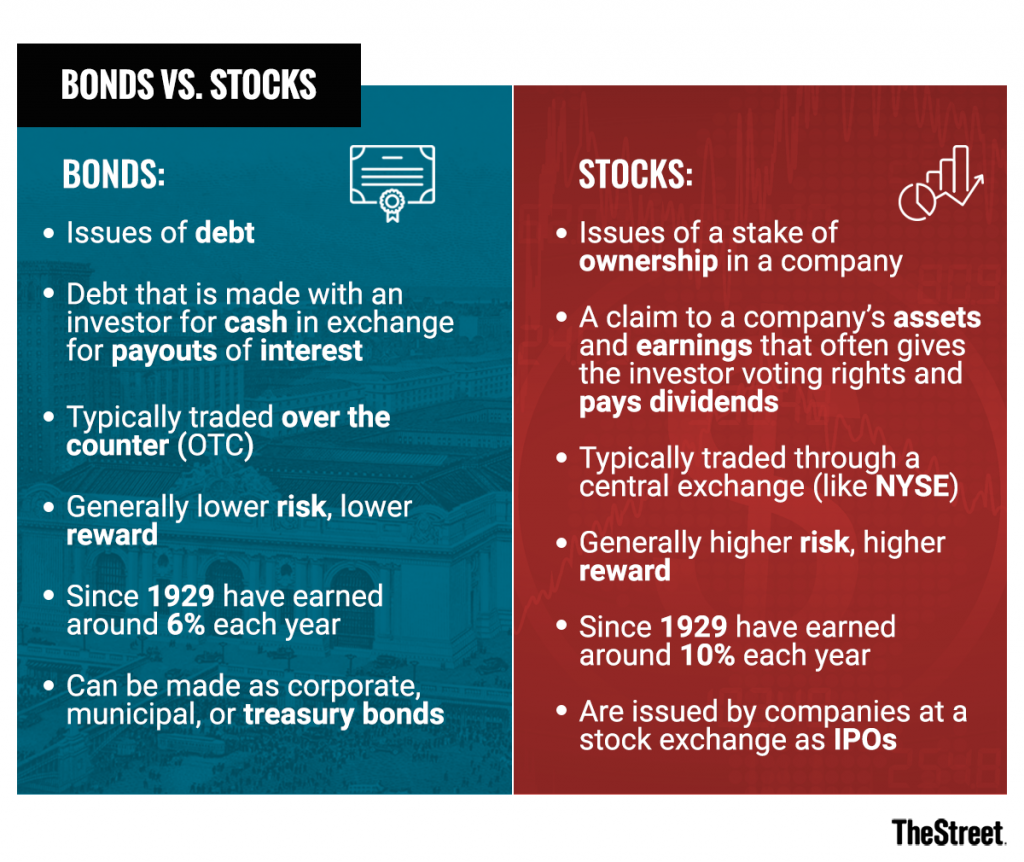 Bonds vs. Stocks - What's the difference?