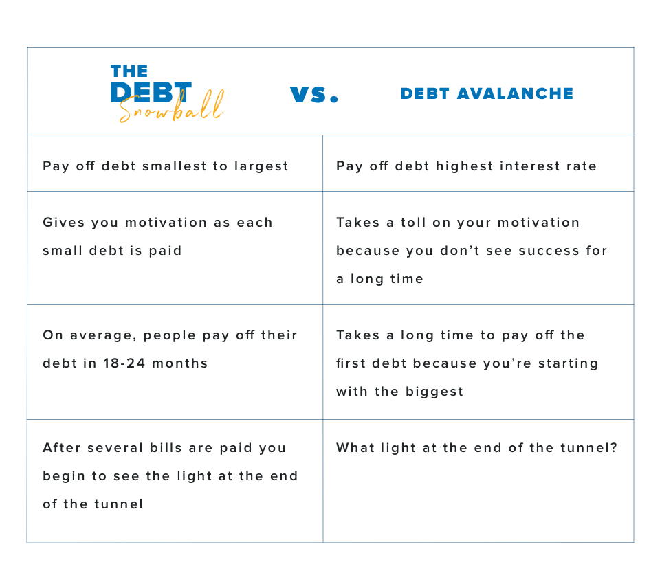 Debt snowball vs. Debt avalanche