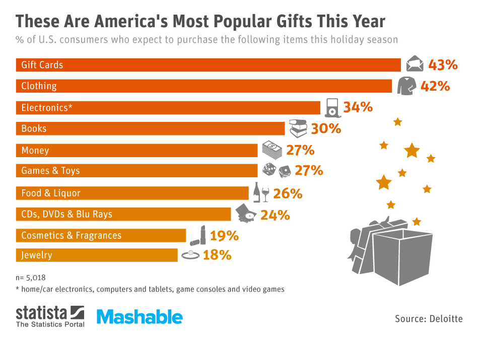 Most popular gift cards | Source: Statista