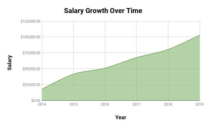 Salary growth over time