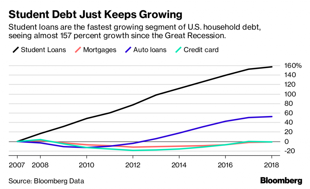 Student debt keeps growing