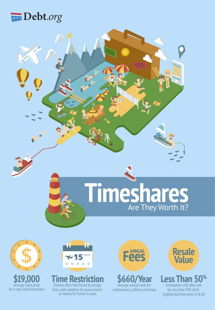 Are timeshares worth it?