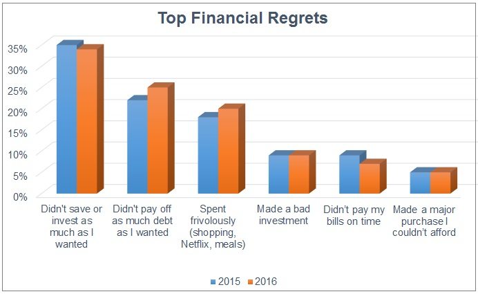 Top financial regrets due to a lack of financial planning