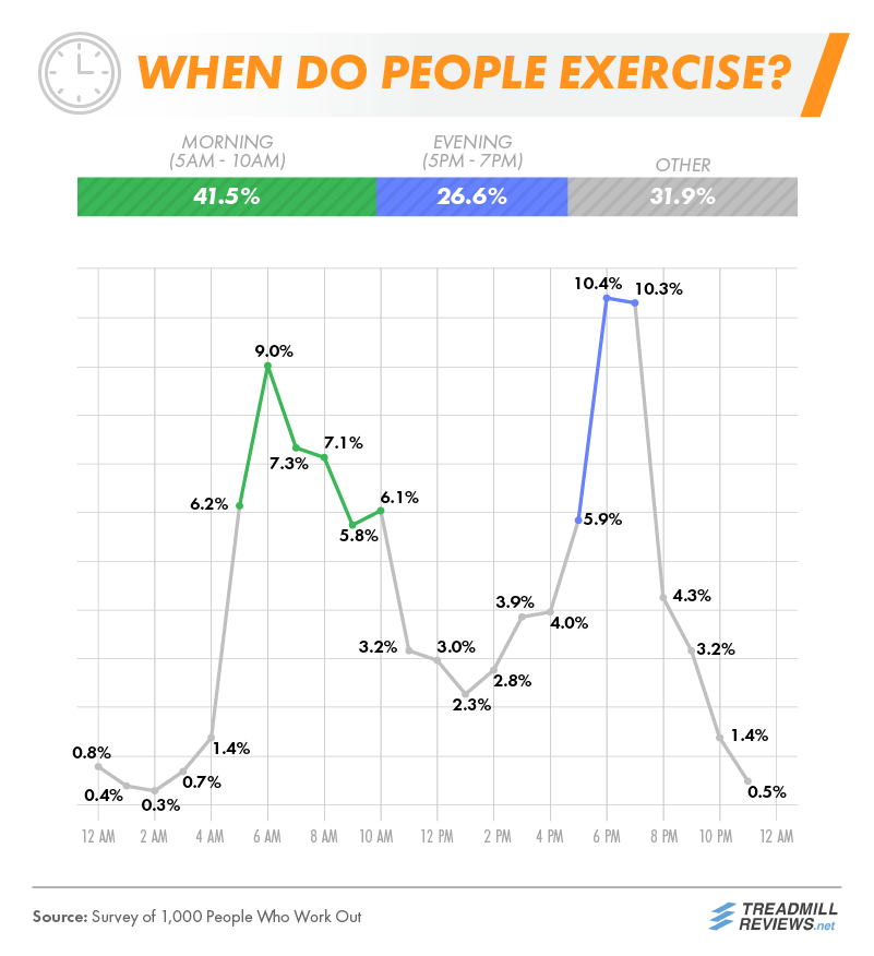 When do people workout?